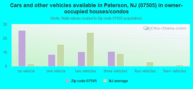 Cars and other vehicles available in Paterson, NJ (07505) in owner-occupied houses/condos