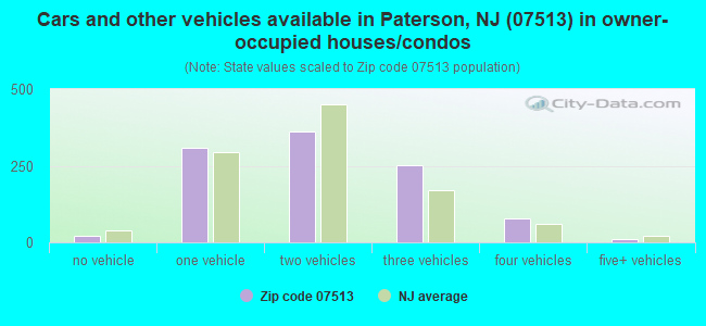 Cars and other vehicles available in Paterson, NJ (07513) in owner-occupied houses/condos