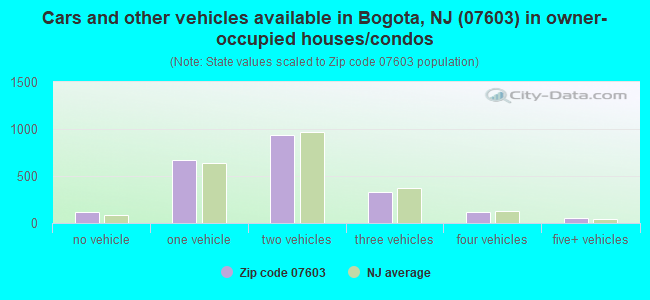 Cars and other vehicles available in Bogota, NJ (07603) in owner-occupied houses/condos