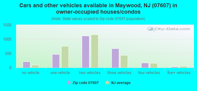 Cars and other vehicles available in Maywood, NJ (07607) in owner-occupied houses/condos