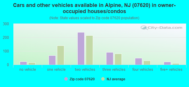 Cars and other vehicles available in Alpine, NJ (07620) in owner-occupied houses/condos