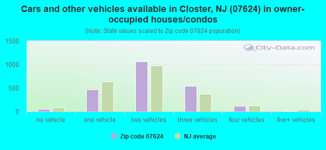 Cars and other vehicles available in Closter, NJ (07624) in owner-occupied houses/condos