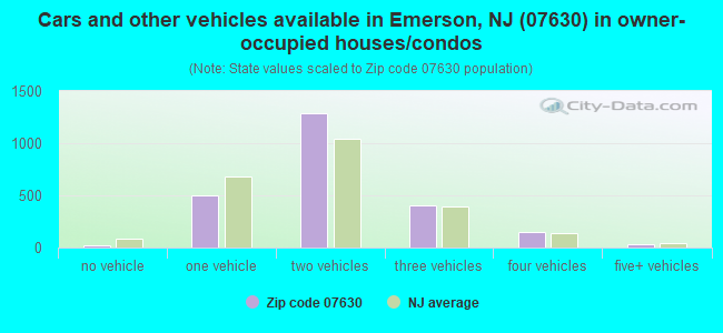 Cars and other vehicles available in Emerson, NJ (07630) in owner-occupied houses/condos