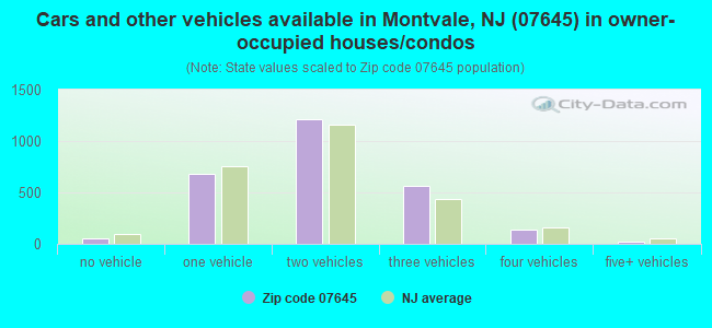 Cars and other vehicles available in Montvale, NJ (07645) in owner-occupied houses/condos