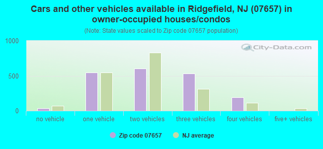 Cars and other vehicles available in Ridgefield, NJ (07657) in owner-occupied houses/condos