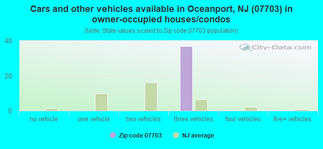 Cars and other vehicles available in Oceanport, NJ (07703) in owner-occupied houses/condos