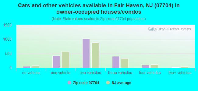 Cars and other vehicles available in Fair Haven, NJ (07704) in owner-occupied houses/condos