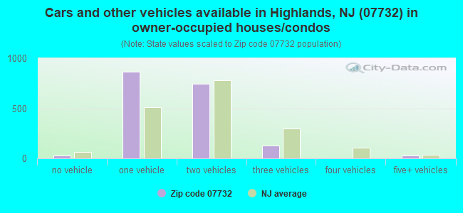 Cars and other vehicles available in Highlands, NJ (07732) in owner-occupied houses/condos