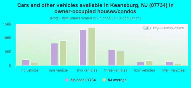 Cars and other vehicles available in Keansburg, NJ (07734) in owner-occupied houses/condos