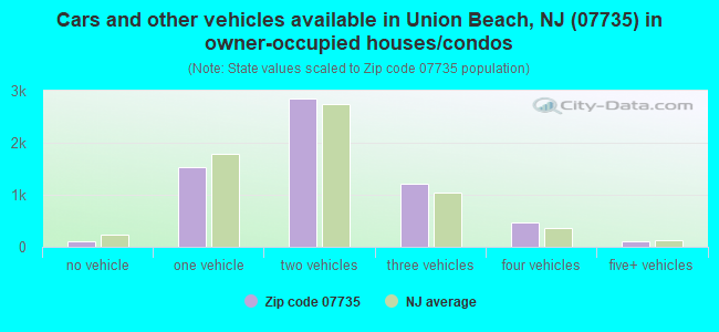 Cars and other vehicles available in Union Beach, NJ (07735) in owner-occupied houses/condos