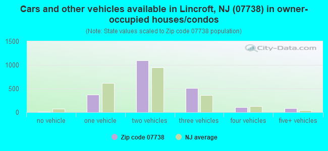 Cars and other vehicles available in Lincroft, NJ (07738) in owner-occupied houses/condos