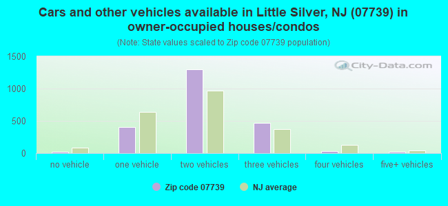 Cars and other vehicles available in Little Silver, NJ (07739) in owner-occupied houses/condos