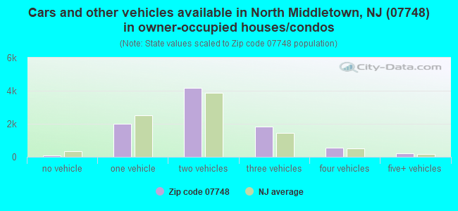 Cars and other vehicles available in North Middletown, NJ (07748) in owner-occupied houses/condos