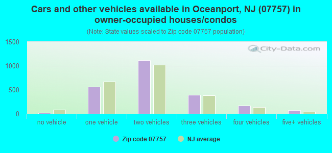 Cars and other vehicles available in Oceanport, NJ (07757) in owner-occupied houses/condos