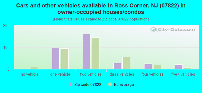 Cars and other vehicles available in Ross Corner, NJ (07822) in owner-occupied houses/condos