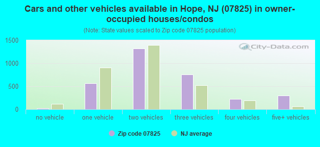Cars and other vehicles available in Hope, NJ (07825) in owner-occupied houses/condos