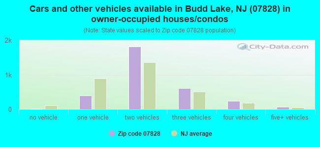 Cars and other vehicles available in Budd Lake, NJ (07828) in owner-occupied houses/condos