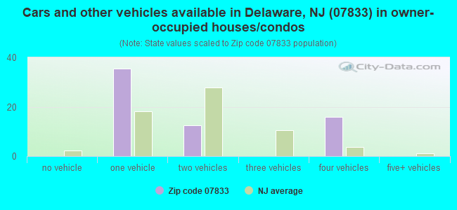Cars and other vehicles available in Delaware, NJ (07833) in owner-occupied houses/condos