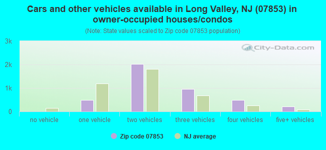 Cars and other vehicles available in Long Valley, NJ (07853) in owner-occupied houses/condos