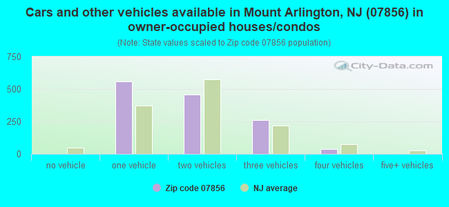 Cars and other vehicles available in Mount Arlington, NJ (07856) in owner-occupied houses/condos