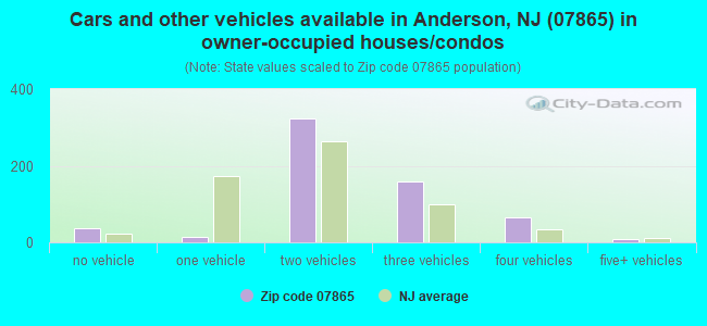 Cars and other vehicles available in Anderson, NJ (07865) in owner-occupied houses/condos