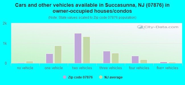 Cars and other vehicles available in Succasunna, NJ (07876) in owner-occupied houses/condos