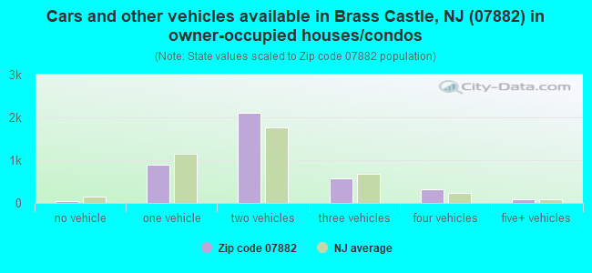 Cars and other vehicles available in Brass Castle, NJ (07882) in owner-occupied houses/condos