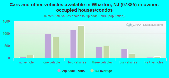 Cars and other vehicles available in Wharton, NJ (07885) in owner-occupied houses/condos