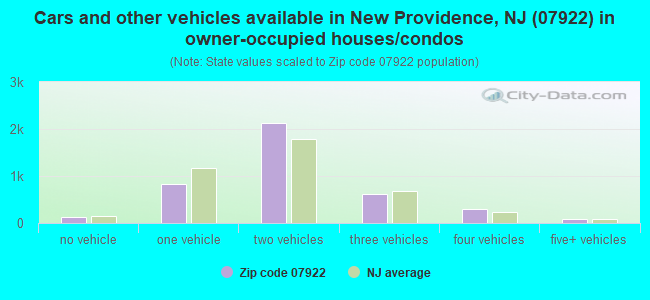 Cars and other vehicles available in New Providence, NJ (07922) in owner-occupied houses/condos