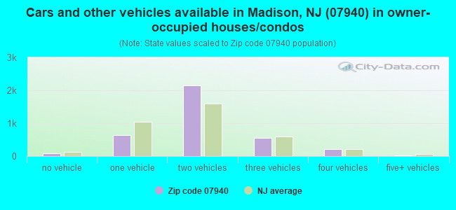 Cars and other vehicles available in Madison, NJ (07940) in owner-occupied houses/condos