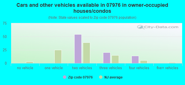 Cars and other vehicles available in 07976 in owner-occupied houses/condos