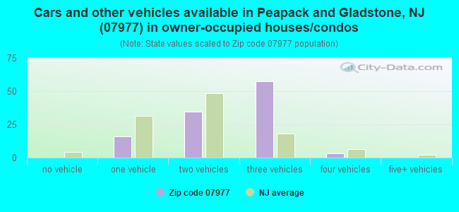 Cars and other vehicles available in Peapack and Gladstone, NJ (07977) in owner-occupied houses/condos