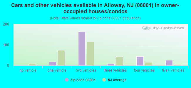 Cars and other vehicles available in Alloway, NJ (08001) in owner-occupied houses/condos