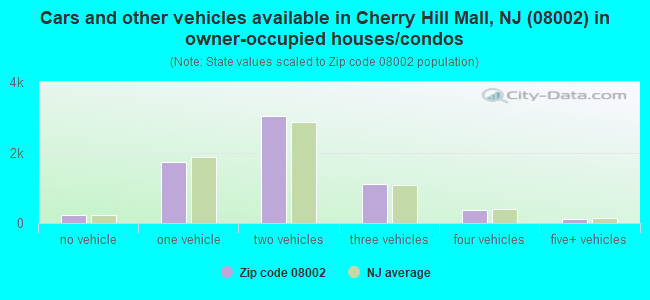 Cars and other vehicles available in Cherry Hill Mall, NJ (08002) in owner-occupied houses/condos