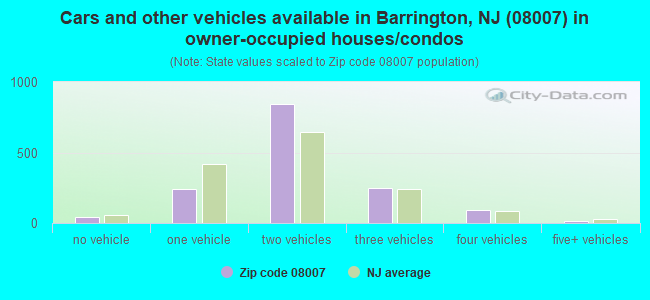 Cars and other vehicles available in Barrington, NJ (08007) in owner-occupied houses/condos