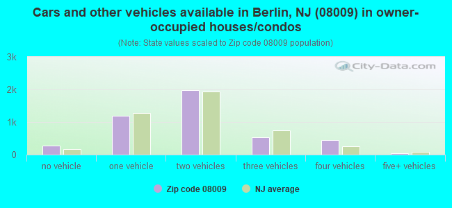 Cars and other vehicles available in Berlin, NJ (08009) in owner-occupied houses/condos
