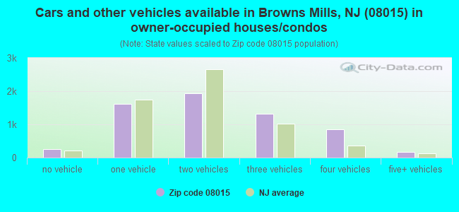 Cars and other vehicles available in Browns Mills, NJ (08015) in owner-occupied houses/condos