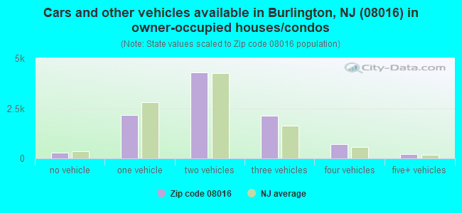 Cars and other vehicles available in Burlington, NJ (08016) in owner-occupied houses/condos