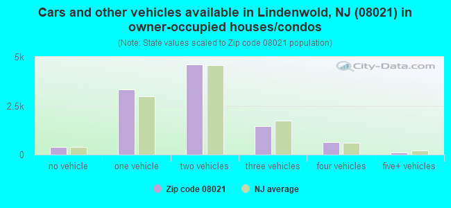 Cars and other vehicles available in Lindenwold, NJ (08021) in owner-occupied houses/condos