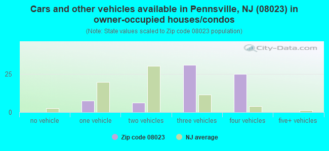 Cars and other vehicles available in Pennsville, NJ (08023) in owner-occupied houses/condos