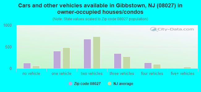 Cars and other vehicles available in Gibbstown, NJ (08027) in owner-occupied houses/condos