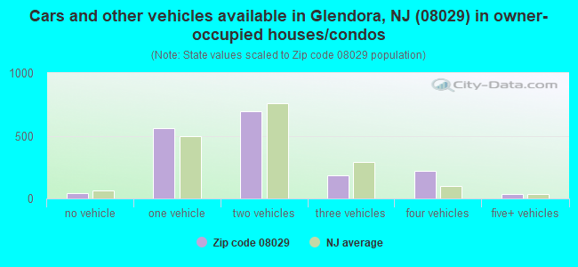 Cars and other vehicles available in Glendora, NJ (08029) in owner-occupied houses/condos