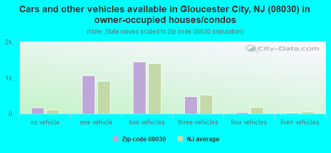 Cars and other vehicles available in Gloucester City, NJ (08030) in owner-occupied houses/condos