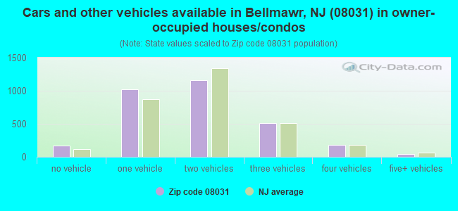 Cars and other vehicles available in Bellmawr, NJ (08031) in owner-occupied houses/condos