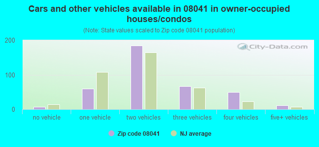 Cars and other vehicles available in 08041 in owner-occupied houses/condos