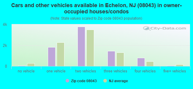 Cars and other vehicles available in Echelon, NJ (08043) in owner-occupied houses/condos