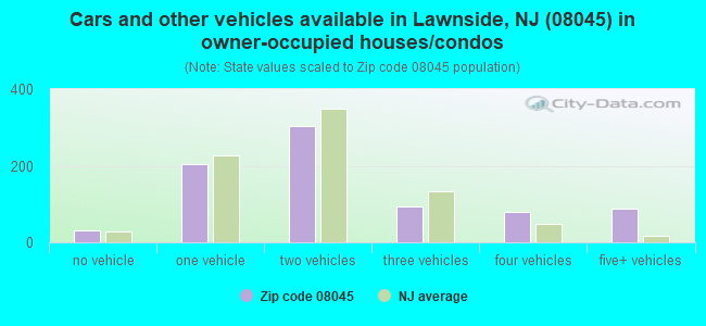 Cars and other vehicles available in Lawnside, NJ (08045) in owner-occupied houses/condos