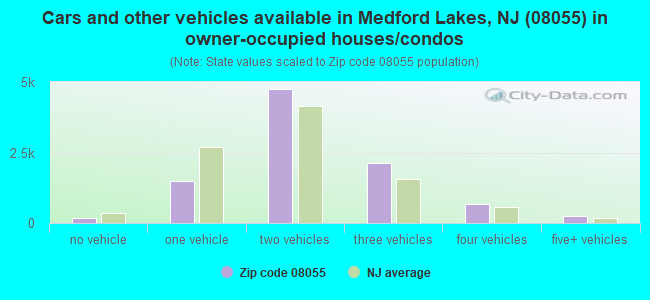 Cars and other vehicles available in Medford Lakes, NJ (08055) in owner-occupied houses/condos