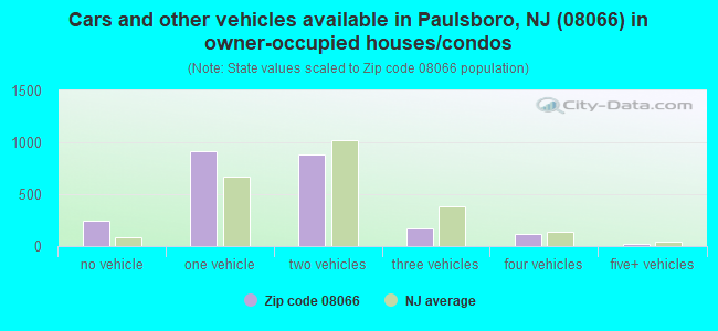 Cars and other vehicles available in Paulsboro, NJ (08066) in owner-occupied houses/condos
