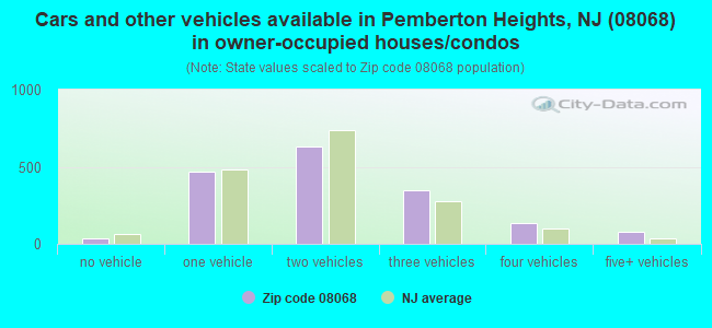 Cars and other vehicles available in Pemberton Heights, NJ (08068) in owner-occupied houses/condos